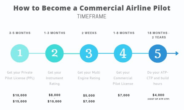 [Guide] How to Become a Commercial Airline Pilot (Career Path)