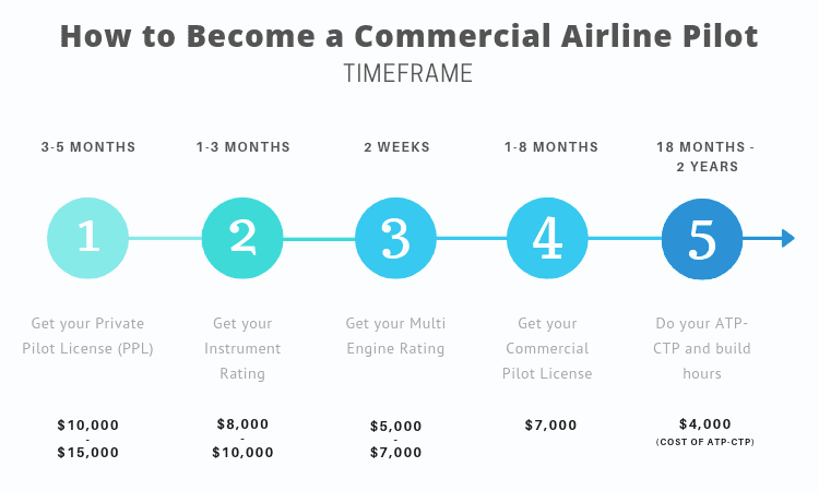  Guide How To Become A Commercial Airline Pilot Career Path 