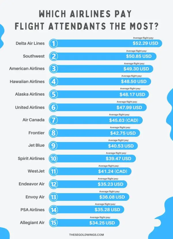 Which Airlines Pay Flight Attendants the Most (USA & Canada)