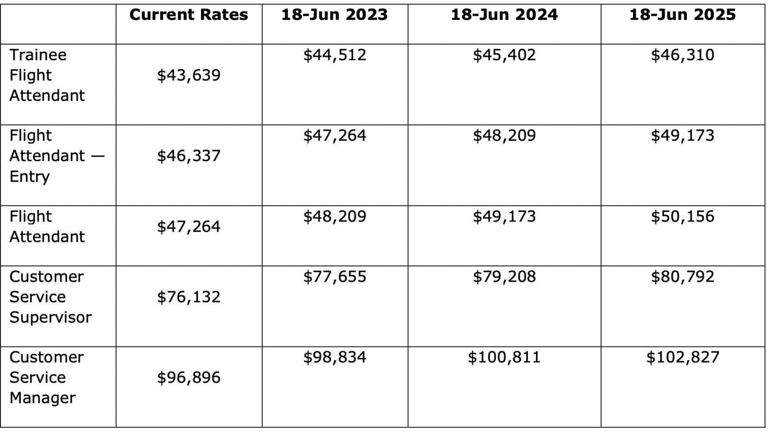 Qantas Airways Flight Attendant Salary Complete Breakdown